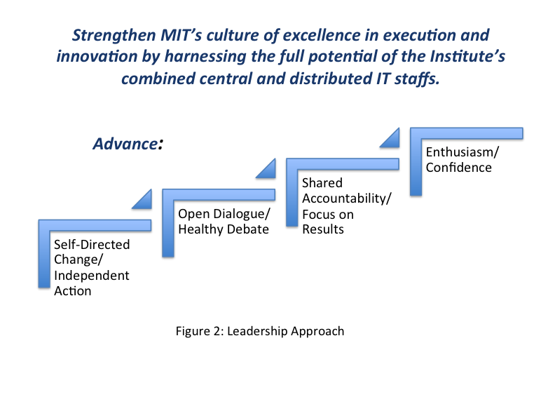Leadership approach