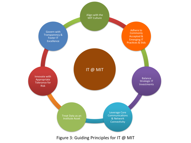 Guiding principles for IT@MIT