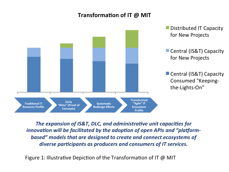 Transformation of IT@MIT
